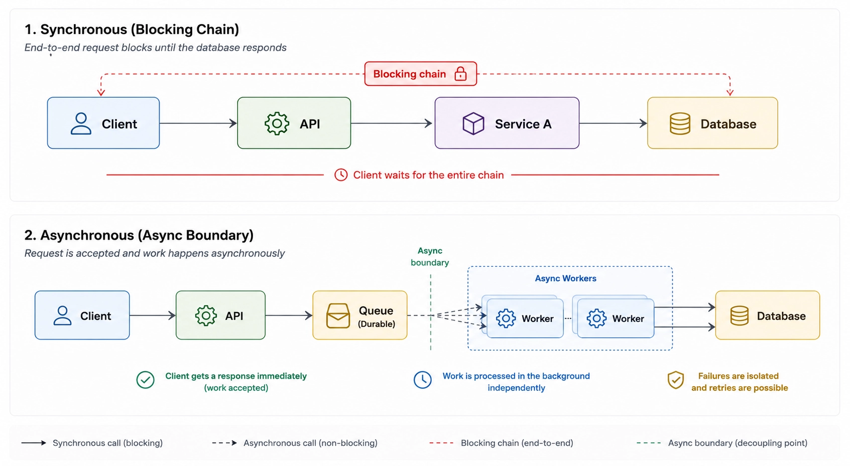 Time coupling as an architectural constraint